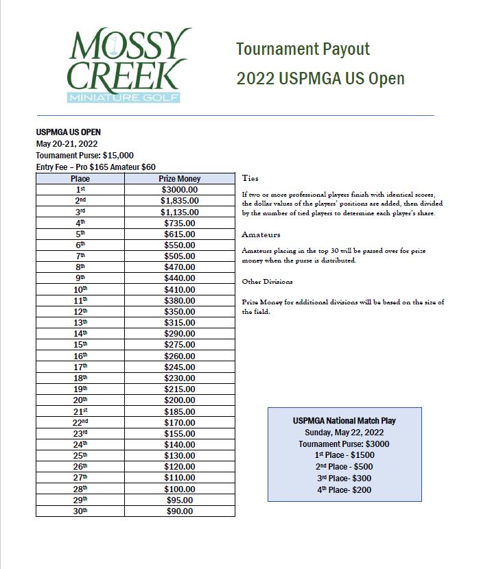 The Masters 2022: Purse, payout and prize information 